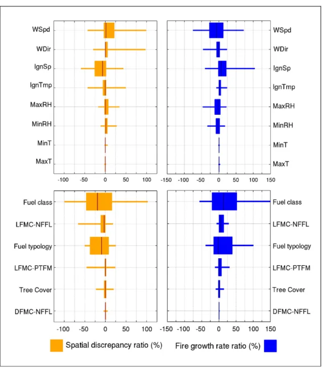 Fig. 3. Overall impact of uncertainty in SpD ratio (left) and FGR ratio (right) variability for the studied variables