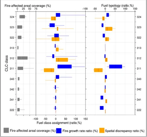 Fig. 4.Impact of uncertainty in weather, wind, ignitions, LFMC and tree cover, on the SpD ratio and FGR ratio 