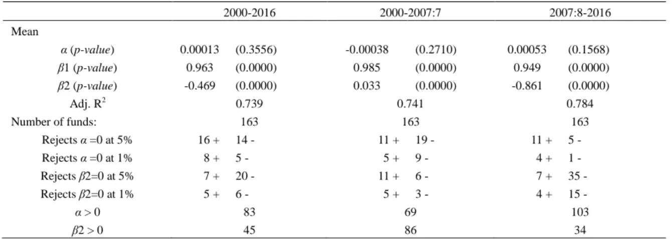 Table 5. Performance assuming the presence of selectivity and market timing activity using the (Treynor &amp; Mazuy,  1966) model  2000-2016  2000-2007:7  2007:8-2016  Mean  α (p-value)  0.00013  (0.3556)  -0.00038  (0.2710)  0.00053  (0.1568)  β1 (p-value