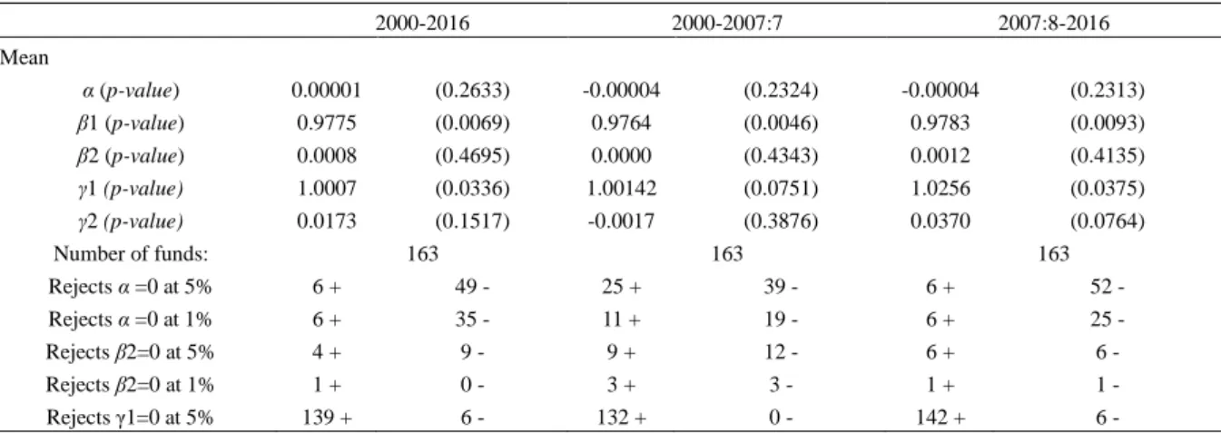 Table 7. Performance assuming the presence of selectivity and market timing activity using a multifactor model 