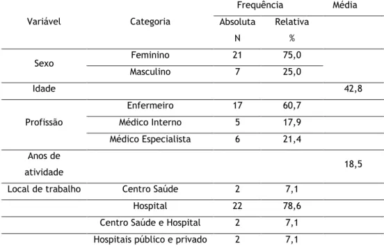 Tabela 2 - Dados sociodemográficos dos profissionais de saúde (N=28)