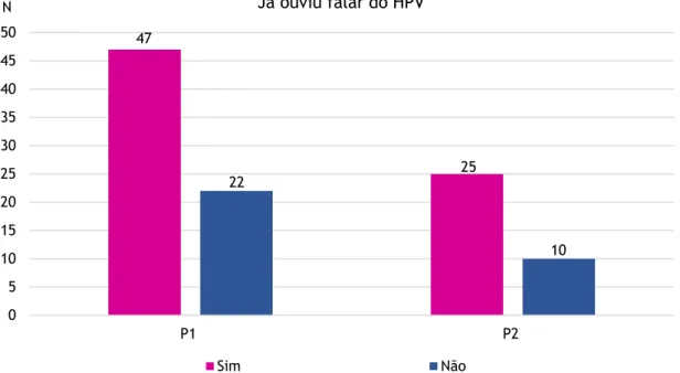 Figura 2 - Comparação sexo dos filhos com o conhecimento acerca da infeção HPV (N= 107)