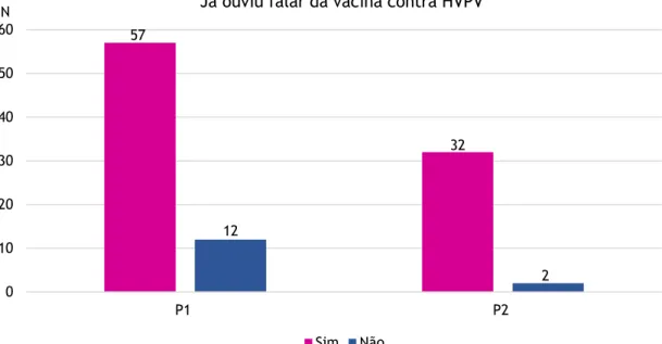 Figura 3 - Comparação sexo dos filhos com o conhecimento acerca da vacina (N=107)  P1: pais com filhos do sexo masculino; P2: pais com filhos de ambos os sexos  
