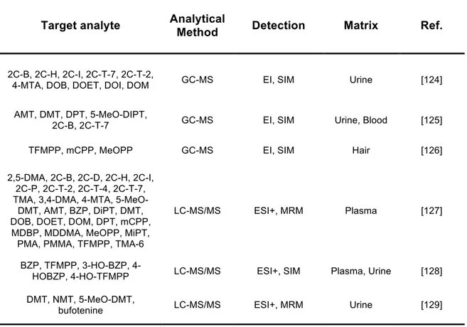 Table 2. GC-MS and LC-MS-based analytical methods for the analysis of NPS. 
