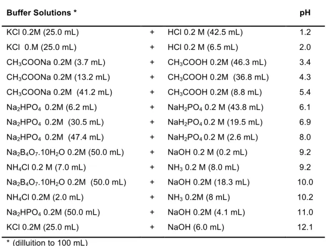 Table 3. Buffer solutions used in voltammetric studies  Buffer Solutions *  pH  KCl 0.2M (25.0 mL)  +  HCl 0.2 M (42.5 mL)  1.2  KCl  0.M (25.0 mL)  +  HCl 0.2 M (6.5 mL)  2.0  CH 3 COONa 0.2M (3.7 mL)  +  CH 3 COOH 0.2M (46.3 mL)  3.4  CH 3 COONa 0.2M (13