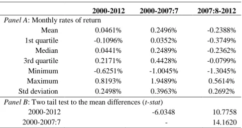 Table 2. Monthly average rates of return 