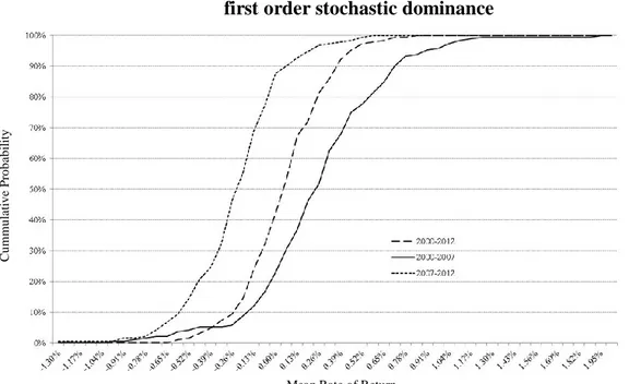 Figure 1. Comparison of the monthly average rates of return using the  first order stochastic dominance 