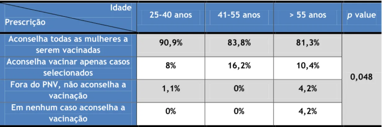 Tabela 2 – Associação estatística entre a vacinação oportunista até aos 26 anos de idade e a idade dos  inquiridos