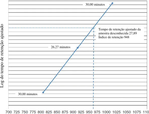 Figura 4.2 – Relação linear entre o logaritmo do tempo de retenção ajustado e os índices  de retenção