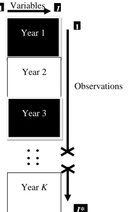 Figure 2.4. The different data tables of the years are put on a stack, whose columns are  the same variables 