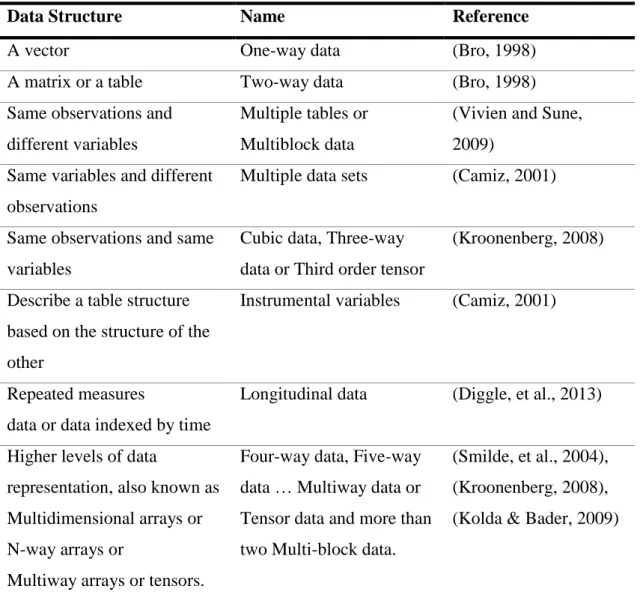 Table 2.1. Names of data sets according to particular structure of data 