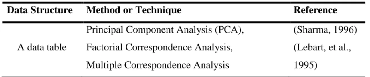 Table 2.2. Basic techniques for analyzing a data table 