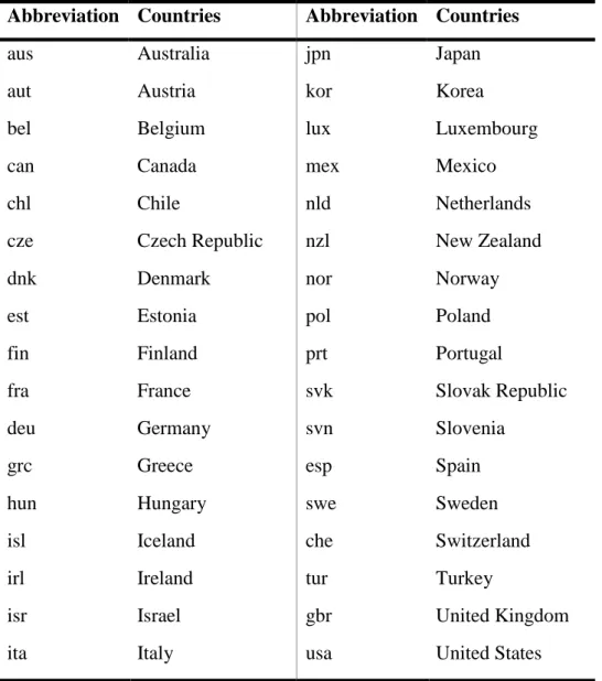 Table 3.1. The OECD Members countries and their ISO codes  Abbreviation  Countries  Abbreviation  Countries 