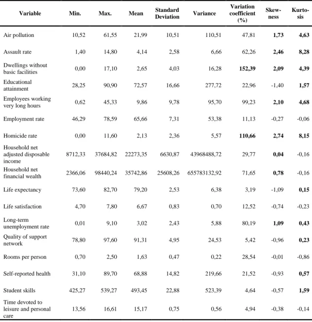 Table 3.3. Descriptive statistics for 2011 