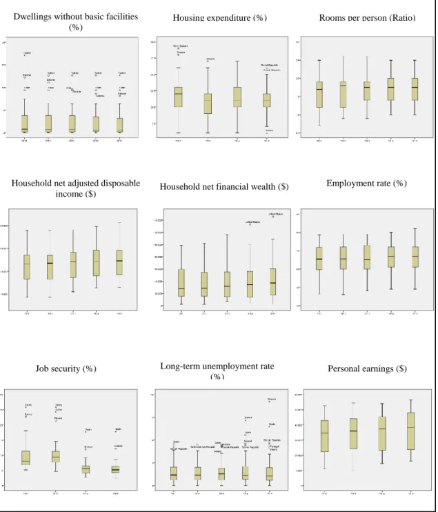 Figure 3.2. Boxplots of Material Conditions variables 