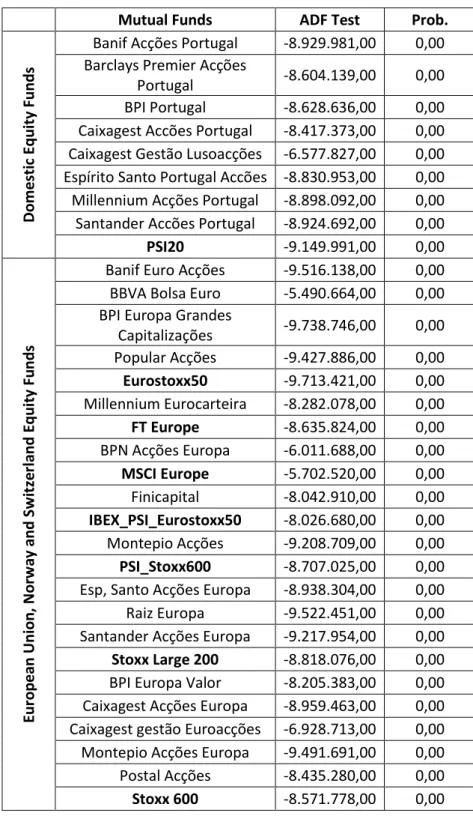 Table 4 - ADF Test for the Equity Funds: Group 1 and 2. 