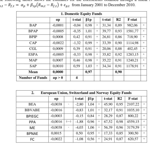 Table 6 - Jensen (1968) measure (Equation 3.1) for the period of January of 2001 to December 2010