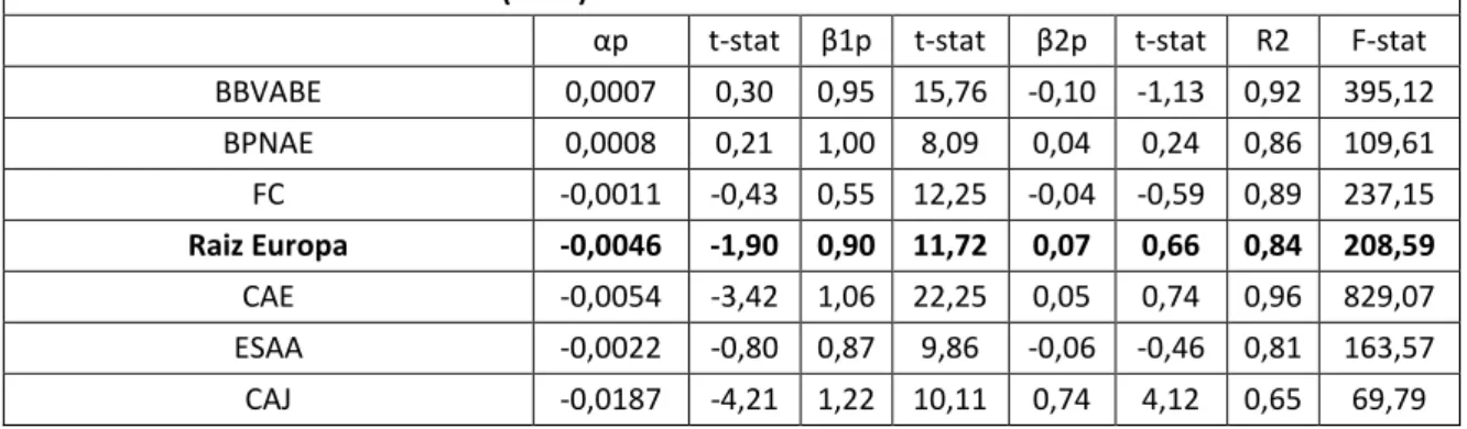 Table 11 - Parametric Test - Equation 4.6 with correction of the first order auto-correlation of the errors –  Cochrane-Orcutt (1949) Method 
