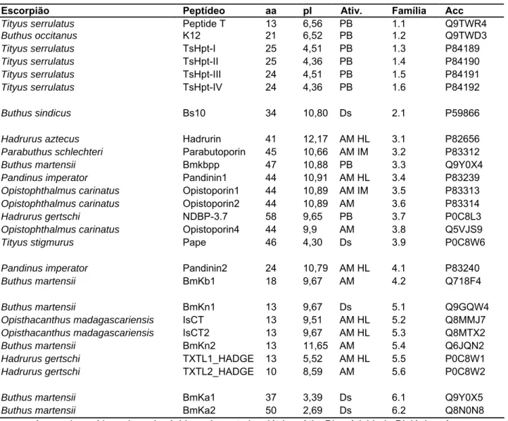 Tabela 1. Função biológica, número de resíduos de aminoácidos, ponto isoelétrico e atividade  biológica dos peptídeos NDBPs (Atualizado e adaptado de Zeng et al., 2005)