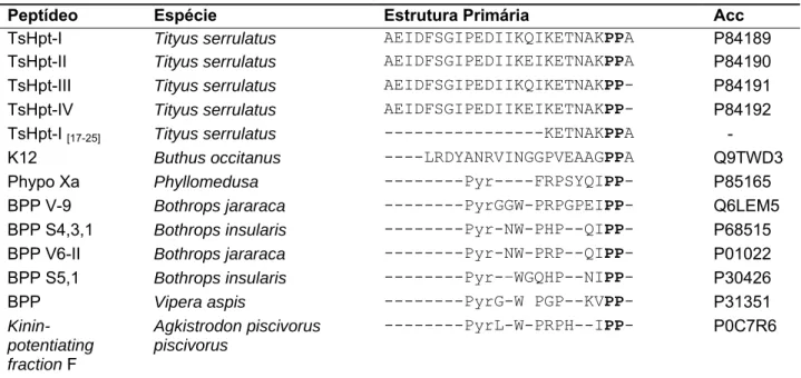 Tabela 2. Comparação entre as sequências de aminoácidos dos BPPs isolados de diferentes  animais