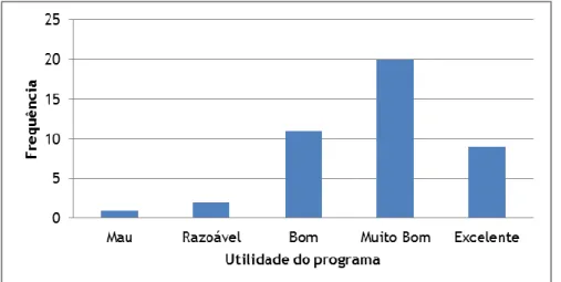 Figura 10. Distribuição frequencial relativamente à avaliação do programa de SMS face à utilidade do  mesmo (n grupo experimental = 43)