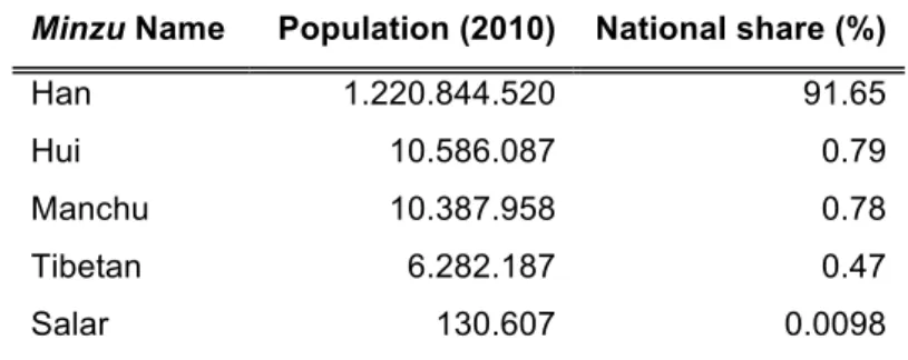 Table  1 –  Total  population  of  each  Ethnic  group  considered  in  this  study  (2010  Census  results)