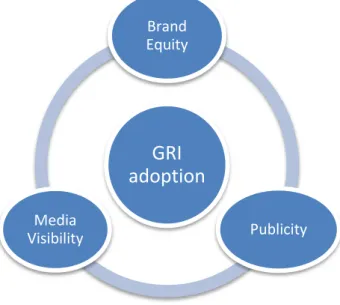 Figure 6 - Marketing Factors as drivers of GRI adoption. 