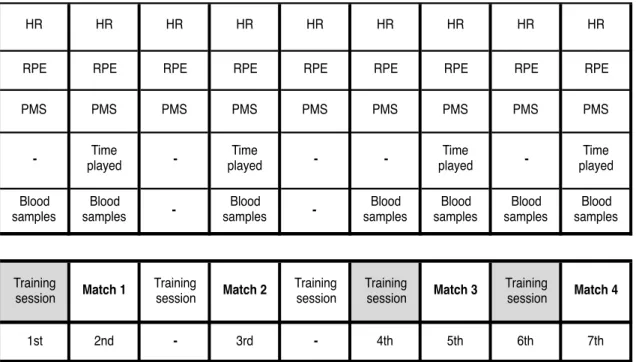 Figure  1  -  Schematic  description  summarizing  the  experimental  protocol.  Time  points  for  the  evaluation  of  selected  biochemical  and  physical  parameters  before  (baseline  conditions)  (N  =  48), during the training sessions (N = 48) and