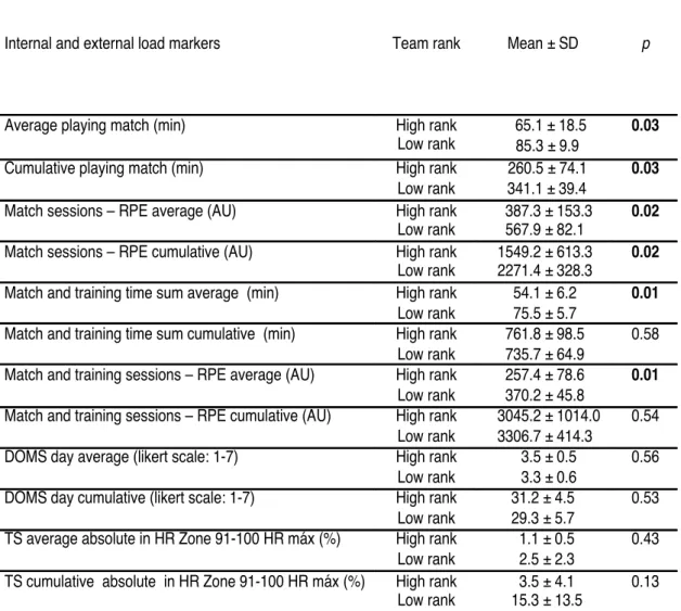 Table  2  -  Internal  and  external  load  markers  during  all  matches  and  the  evaluated  training  sessions during the tournament in players from high and low rank teams