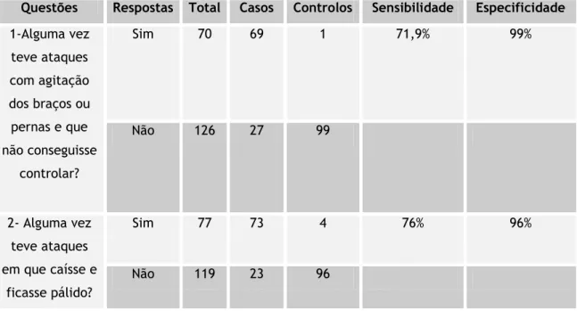 Tabela 2: Análise das questões 1 e 2  