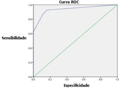 Figura 3- Análise Gráfica da Curva ROC para as questões 4, 5 e 7. 