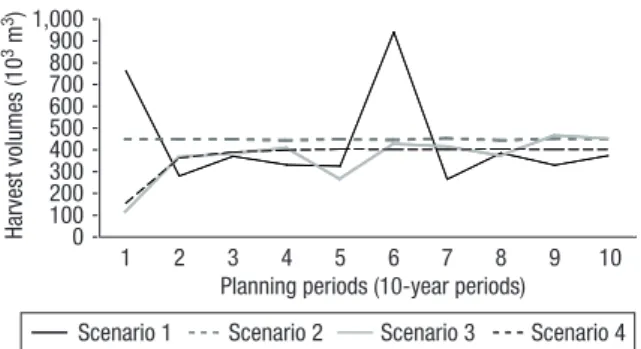Table 3. Area in hectares in each age class for the unconstrained forest value optimization scenario (10-year planning  periods) Period Age classes 0-10 10-20 20-30 30-40 40-50 50-60 60-70 70-80 > 80 1 3,025.3 1,853.7 1,420.9 1,228.3 1,112.1 39.2 0 0 0 