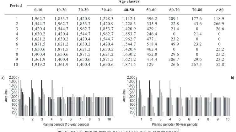 Table 4. Area in hectares in each age class for the regulation of harvest flows scenario (10-year planning periods)