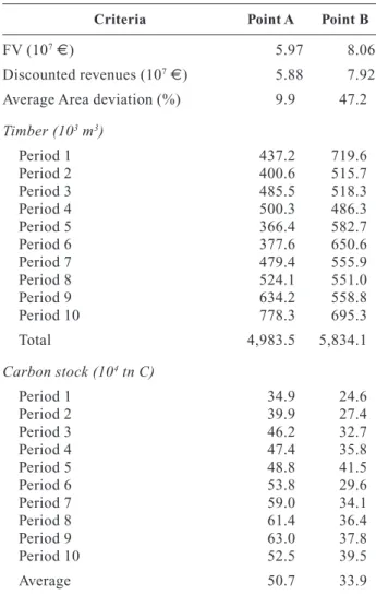 Figure 8. Age class distribution corresponding to the management plans associated with points A and B in Fig