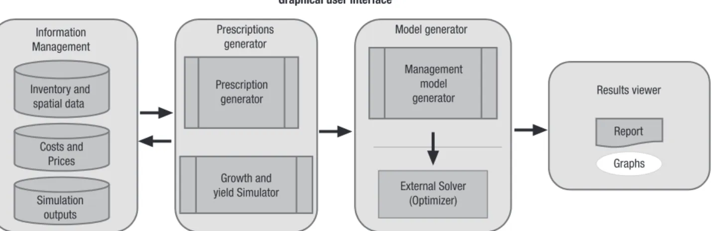 Figure 3. Structure of the DSS and the different modules. A graphical user interface allows the user to interact with all the modu- modu-les of the DSS
