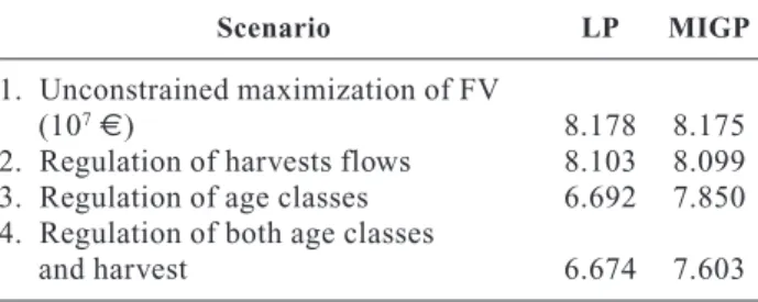 Table 2. Forest values (FV) observed for the four tradeoff scenarios
