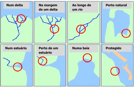 Figura 1: Tipos de portos segundo a localização. 