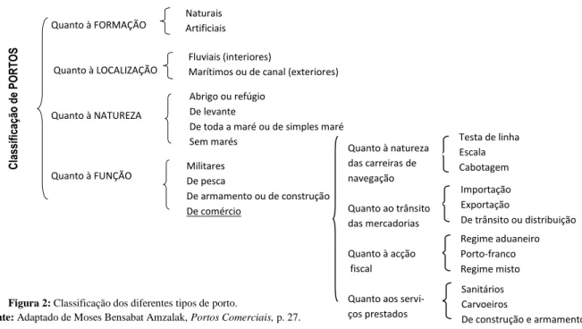 Figura 2: Classificação dos diferentes tipos de porto. 