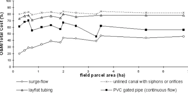 Fig. 11. Ratio of O&amp;M costs to total annual costs for several farm water distribution systems as a function of the field area