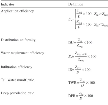 Fig. 7. Irrigation water-yield functions; examples of quadratic equa- equa-tions with different descending branches for a crop susceptible to excess water in a poorly drained soil 共 – 兲 , for a susceptible crop in a drained soil 共 - - - 兲 , and for a nonsu