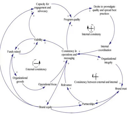 Figura 3 - Causal loop diagram— consistency 