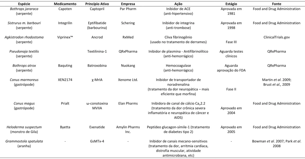 Tabela 3. Drogas desenvolvidas a partir de toxinas animais. 