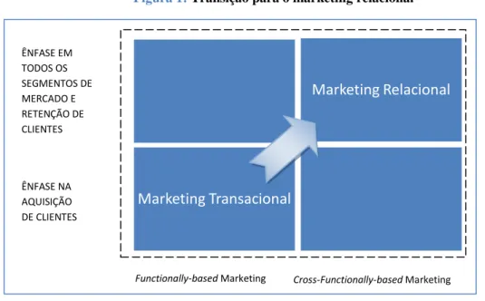 Figura 1: Transição para o marketing relacional 