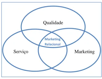 Figura 2: Orientação do marketing relacional 