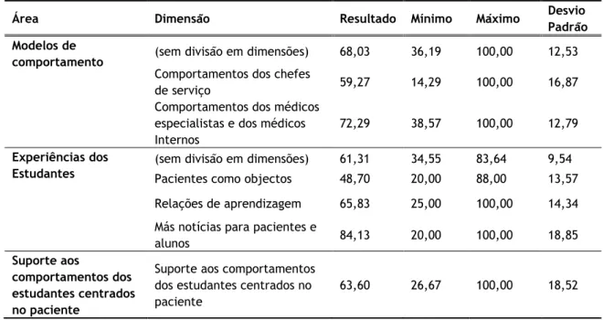 Tabela IV - Comparação dos scores obtidos em cada área do Instrumento C 3 ; FCS-UBI  vs