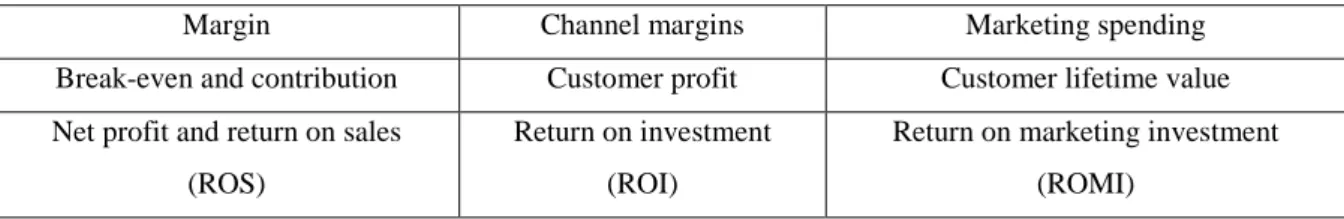 Table 3: Metrics according to product, price, and distribution objectives. 