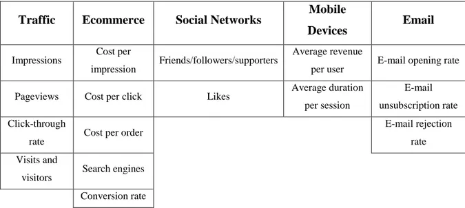 Table 4: Metrics according to offline communication. 