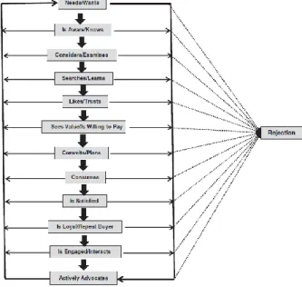 Figure 1: A dynamic, expanded consumer decision journey by Batra and Keller (2016). 