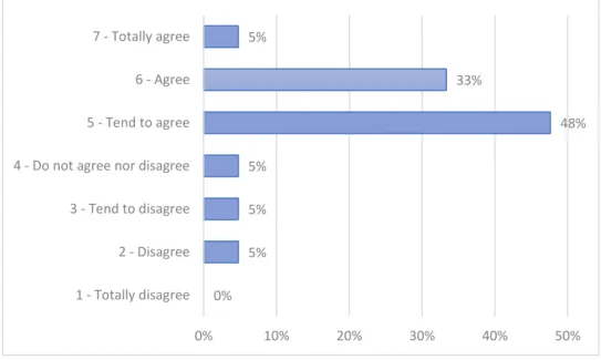 Figure 5: The metrics presented in question 2 are the most adequate for digital B2C start-ups