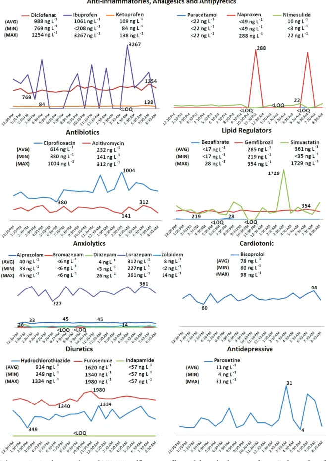 Fig. 3.6.  Grab samples of WWTP effluent, collected hourly for a 21-h period, analysed  individually